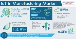 IoT in Manufacturing Market Will Reach $200.3 Billion by 2030 