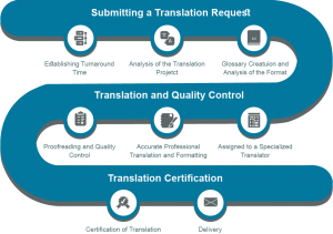 Qualifications and Training: The Path to Becoming a Certified Sworn Translator Near Me
