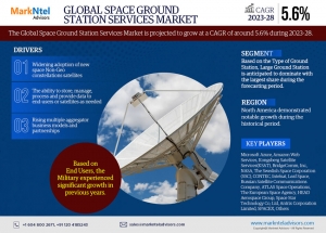 Global Space Ground Station Services Market Charts Course for 5.6% CAGR Advancement in Forecast Period 2023-2028.