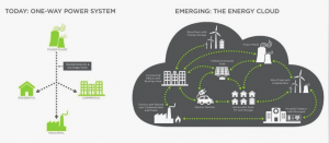 Energy Cloud Market Analysis, Size, Share, Growth, Trends and Forecast 2030 