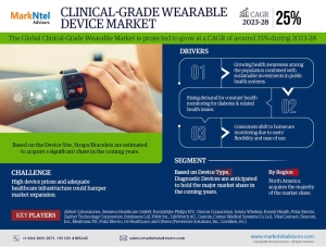 Global Clinical-Grade Wearable Device Market: Envisions Steady Growth with 25% CAGR Projection by 2028.