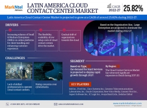 Latin America Cloud Contact Center Market Poised for Sustainable Expansion: Forecasts 25.82% CAGR from 2022 to 2027.