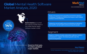 Global Mental Health Software Market: Envisions Steady Growth with 14% CAGR Projection by 2025.