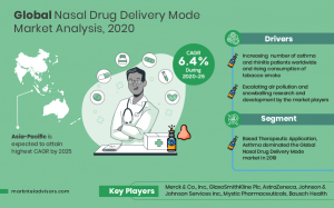 Latest Nasal Drug Delivery Mode Market Research By Size, Share, Growth Trends, Top Segment and Leading Companies