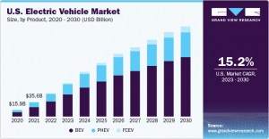 Electric Vehicle Market Grid-to-Vehicle (G2V) Integration: Optimizing Energy Management