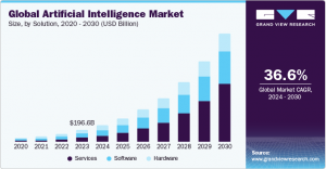 Artificial Intelligence Market: Unlocking the Potential of Intelligent Personalization in Retail