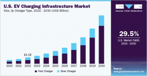 Electric Vehicle (EV) Charging Infrastructure Market Embraces Cybersecurity Measures