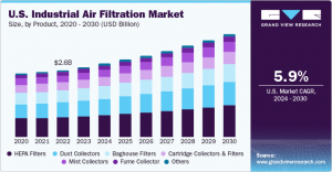 Industrial Air Filtration Market Experiencing Surge in Adoption Across Emerging Economies