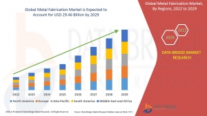 Metal Fabrication Market Size, Share, Trends, Demand, Growth, Challenges and Competitive Outlook