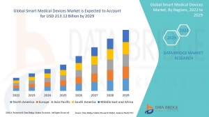 Smart Medical Devices Market Size, Share, Trends, Demand, Growth, Challenges and Competitive Outlook
