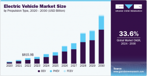 Electric Vehicle Market Sees Surge in Demand for Electric Retrofit Kits for Legacy Vehicles