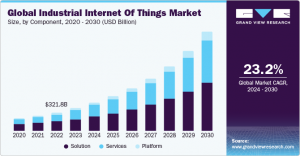 Unlocking the Transformative Potential of Industrial IoT: Insights into the Rapidly Evolving IIoT Market