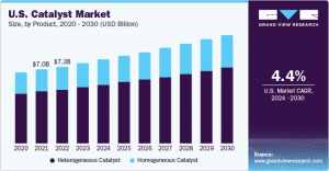 Catalyst Market Poised for Significant Growth Fueled by Heightened Demand for Cleaner Fuels and Environmentally Friendly Processes