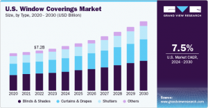 Window Coverings Market Experiences Significant Shift Towards Motorized and Automated Solutions