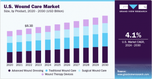 Increased Focus on Wound Prevention and Management Fuels the Demand for Comprehensive Wound Care Solutions