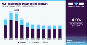 Molecular Diagnostics Market Empowering Early Intervention and Targeted Therapies