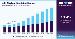 Robust Adoption of Nuclear Medicine Diagnostics and Therapeutics Propelling Market Forward