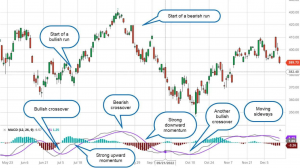 The Moving Average Convergence Divergence (MACD): A Comprehensive Guide