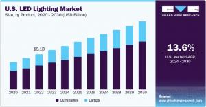 Exponential Growth in LED Lighting Market Attributed to Declining Prices and Increased Affordability