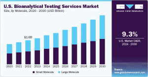 Bioanalytical Testing Services Market Experiencing Exponential Growth Driven by Advancements in Analytical Techniques