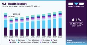 Kaolin Market to Capitalize on Escalating Adoption in Paints and Coatings Manufacturing Processes