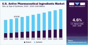 Active Pharmaceutical Ingredients Market Witnessing Heightened Traction as Utilization Increases in Antiviral Drugs