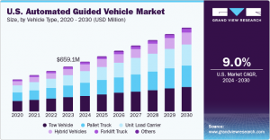 Automated Guided Vehicle Market: Transforming Material Handling Practices in Industrial Settings