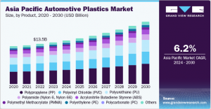 Automotive Plastics Market: Driving Innovation and Sustainability in Automotive Manufacturing