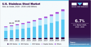 Stainless Steel Industry Adapts to Changing Regulatory Landscape and Environmental Regulations