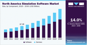 Simulation Software Market Experiencing Unprecedented Demand Amidst Evolving Technological Landscape