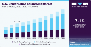 Sustainability and Environmental Concerns Drive the Construction Equipment Market's Transformation