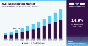 Exoskeletons Market Revolutionize Hazardous Work in Mining and Excavation