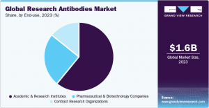 Research Antibodies Market: Enabling Breakthrough Discoveries in Structural Biology and Protein Engineering