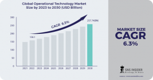 Operational Technology Market Overview: Telecommunication Industry Outlook