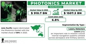 Photonics Market Revenue Growth Forecast and Analysis