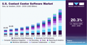 Driving Business Growth through Innovative Contact Center Software Implementations