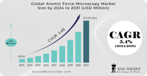 Atomic Force Microscopy Market Size: Market Disruption Analysis