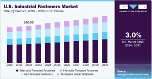 Industrial Fasteners Market Demonstrating Resilience Amidst Global Economic Uncertainties