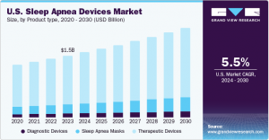 Improving Respiratory Care through Advanced Sleep Apnea Devices: A Comprehensive Market Overview