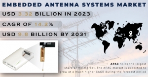 Embedded Antenna Systems Market Forecast: Competitive Landscape Insights