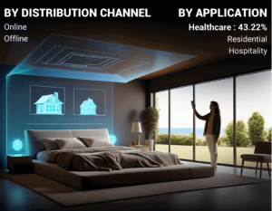 Smart Bed Market Analysis by Trends, Size, Revenue, and Forecast to 2032