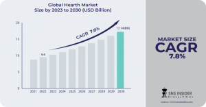 Hearth Market Research: Insights into Market Dynamics and Forecast