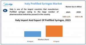 Italy Prefilled Syringes Market Analysis by Latest Trends, Demand and Forecast to 2030