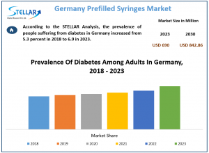 Germany Prefilled Syringes Market Trends, Business Share, Industry Demand And Analysis 2030