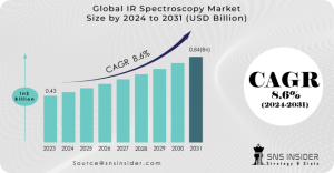 IR Spectroscopy Market Overview: Growth Trends and Forecast Analysis