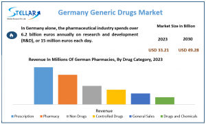 Germany Generic Drugs Market Industry Trends, Revenue, Future Scope and Outlook 2030