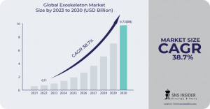 Exoskeleton Market Size Growth Opportunities Explored