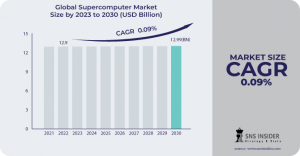 Supercomputer Market Share Outlook: USD 12.99 Billion by 2030