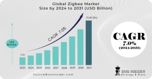 Zigbee Market Trends Analysis and Growth Forecast