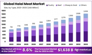 Halal Meat Market Ensuring Traceability and Transparency